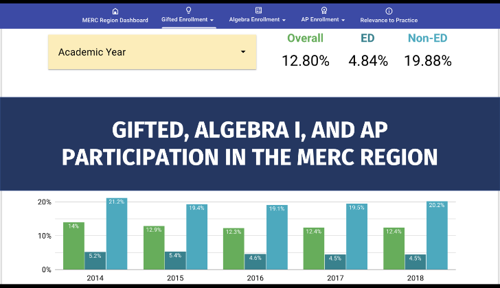 Equitable access dashboard